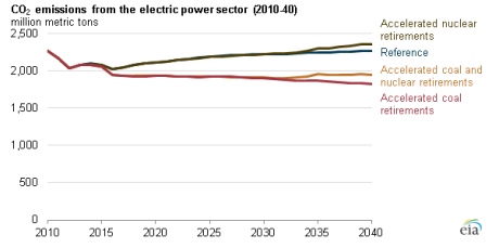 US CO2 emissions 2010-2040 (EIA)_460 US CO2 emissions 2010-2040 (EIA)_460